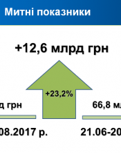 12,6 млрд грн додатково отримав бюджет завдяки боротьбі з контрабандою на митниці