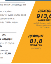 ВЕРХОВНА РАДА УХВАЛИЛА ПІДГОТОВЛЕНИЙ УРЯДОМ БЮДЖЕТ ЕКОНОМІЧНОГО ЗРОСТАННЯ