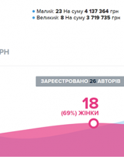 Громадський бюджет міста Буча 2018