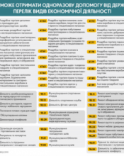 ВІДСЬОГОДНІ ФОПИ Й НАЙМАНІ ПРАЦІВНИКИ МОЖУТЬ ОФОРМИТИ ЗАЯВКУ НА ДЕРЖАВНУ ДОПОМОГУ У ЗВ’ЯЗКУ З «КАРАНТИННИМИ КАНІКУЛАМИ»