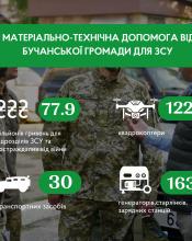 Верховна Рада України схвалила закон, який перенаправить військовий податок на доходи з місцевих бюджетів до армії.