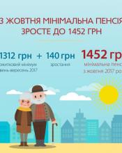НАСТУПНОГО ТИЖНЯ ПОЧНУТЬСЯ ВИПЛАТИ ПІДВИЩЕНИХ ПЕНСІЙ