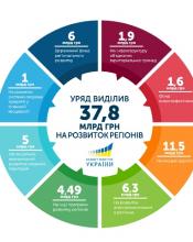 УРЯД ФІНАНСУЄ РОЗВИТОК РЕГІОНІВ