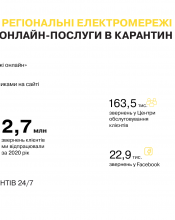 ДТЕК Київські регіональні електромережі рекомендує клієнтам користуватися дистанційними сервісами