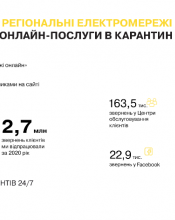 У період новорічних свят ДТЕК Київські регіональні електромережі рекомендує клієнтам користуватися дистанційними сервісами