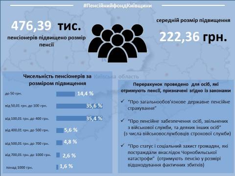 У травні 2020 року Головне управління Пенсійного фонду України у Київській області виплачуватиме проіндексовані пенсії. У травні 2020 року Головне управління Пенсійного фонду України у Київській області виплачуватиме проіндексовані пенсії.