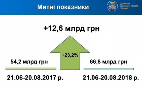 12,6 млрд грн додатково отримав бюджет завдяки боротьбі з контрабандою на митниці