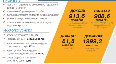 ВЕРХОВНА РАДА УХВАЛИЛА ПІДГОТОВЛЕНИЙ УРЯДОМ БЮДЖЕТ ЕКОНОМІЧНОГО ЗРОСТАННЯ
