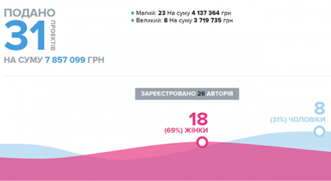 Громадський бюджет міста Буча 2018 Громадський бюджет міста Буча 2018