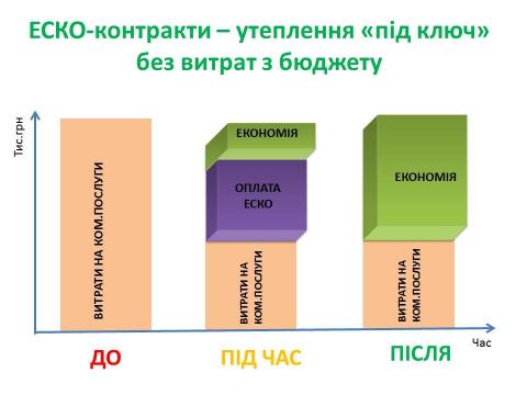 В Україні відбувся перший електронний аукціон із закупівлі енергосервісу для термомодернізації бюджетних установ