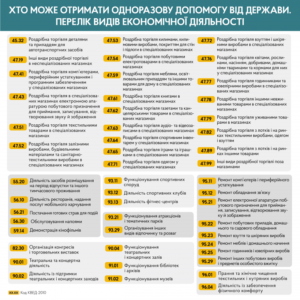 ВІДСЬОГОДНІ ФОПИ Й НАЙМАНІ ПРАЦІВНИКИ МОЖУТЬ ОФОРМИТИ ЗАЯВКУ НА ДЕРЖАВНУ ДОПОМОГУ У ЗВ’ЯЗКУ З «КАРАНТИННИМИ КАНІКУЛАМИ»