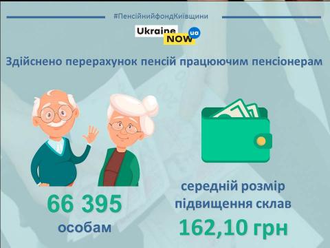 Здійснено перерахунок пенсій працюючим пенсіонерам Здійснено перерахунок пенсій працюючим пенсіонерам