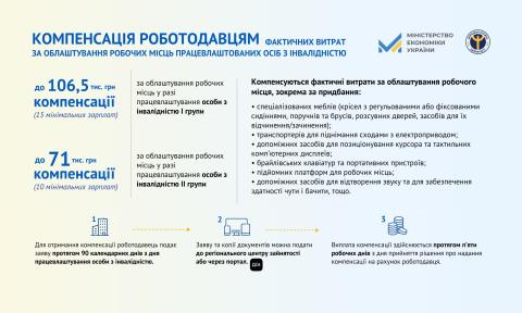Компенсація роботодавцям за працевлаштування осіб з інвалідністю Компенсація роботодавцям за працевлаштування осіб з інвалідністю