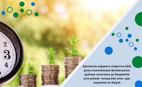 Протягом першого півріччя 2021 року платниками Бучанського району сплачено до бюджетів усіх рівнів понад 640 млн. грн. податків та зборів