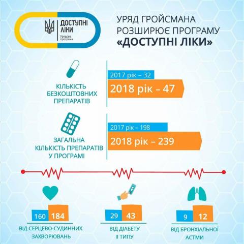 З ЛЮТОГО «ДОСТУПНИХ ЛІКІВ» СТАНЕ БІЛЬШЕ