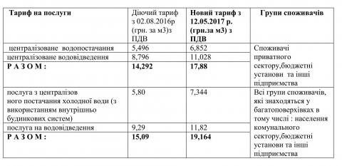 КП "Ірпіньводоканал "  повідомляє: