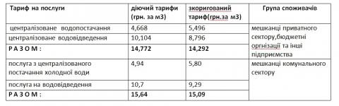 Інформація по тарифу з 01.08.2016