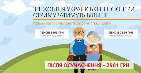НАСТУПНОГО ТИЖНЯ ПОЧНУТЬСЯ ВИПЛАТИ ПІДВИЩЕНИХ ПЕНСІЙ НАСТУПНОГО ТИЖНЯ ПОЧНУТЬСЯ ВИПЛАТИ ПІДВИЩЕНИХ ПЕНСІЙ