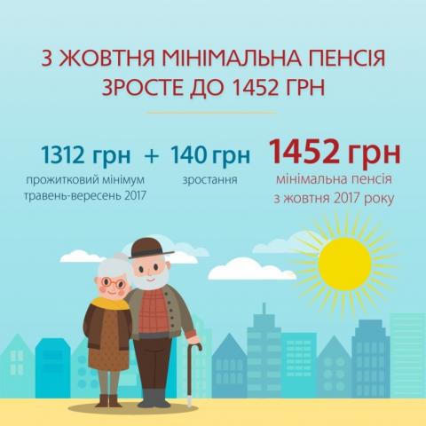 НАСТУПНОГО ТИЖНЯ ПОЧНУТЬСЯ ВИПЛАТИ ПІДВИЩЕНИХ ПЕНСІЙ