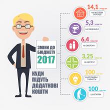 Зміни до бюджету-2017