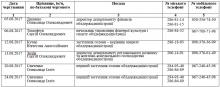 Графік прийому керівників КОДА