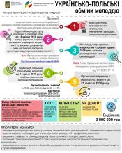 Українсько - Польські обміни молоддю